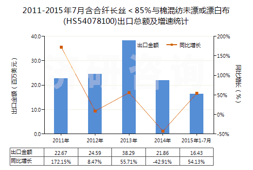 2011-2015年7月含合纖長(zhǎng)絲＜85％與棉混紡未漂或漂白布(HS54078100)出口總額及增速統(tǒng)計(jì)